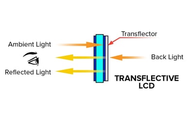 Transflective LCD Display Properties 